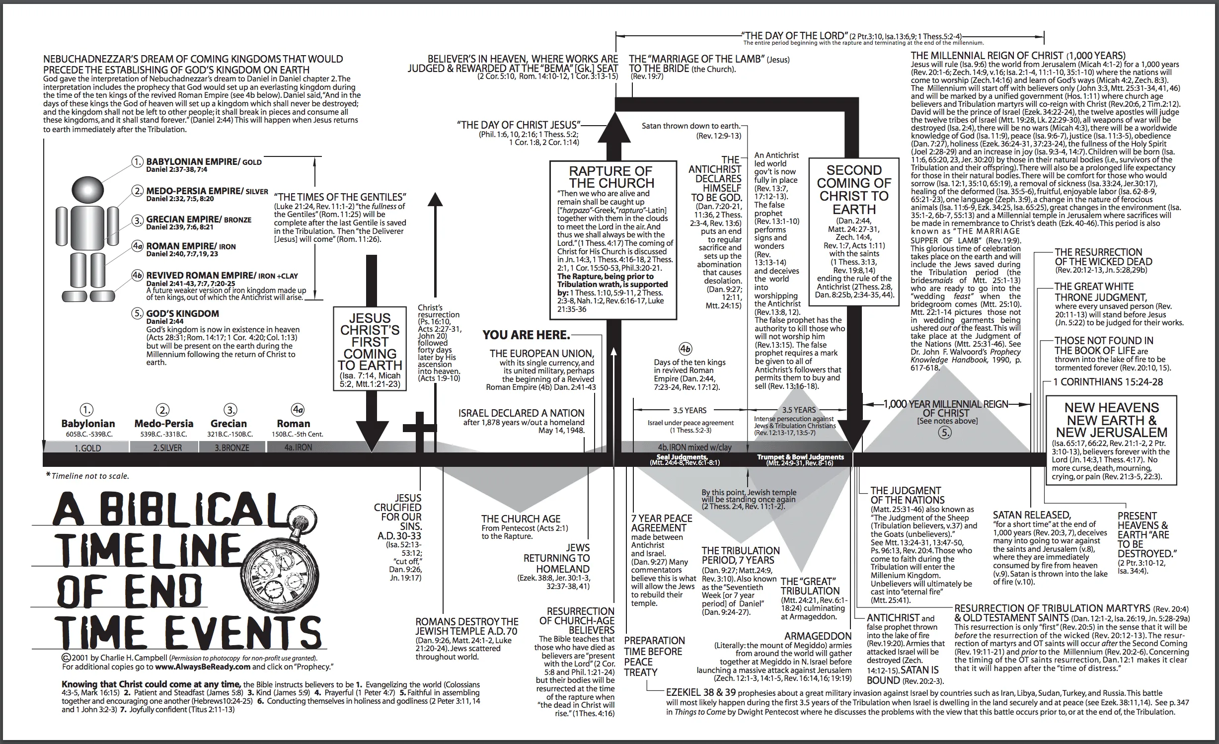 the tribulation timeline