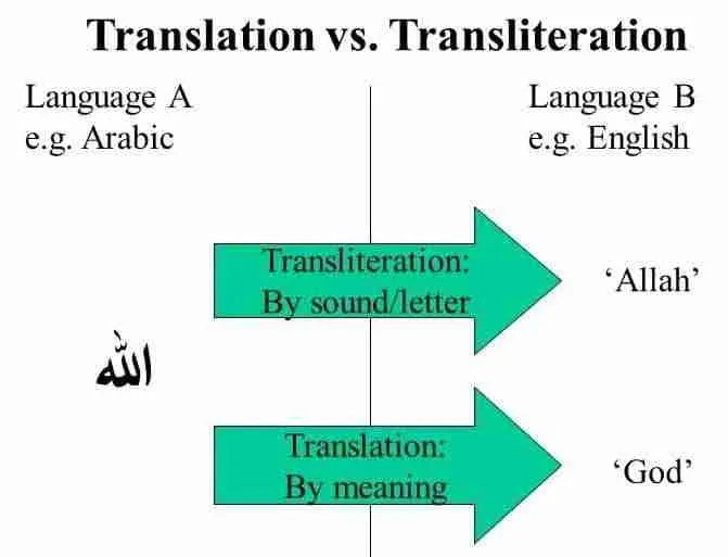 Translation By Meaning & Transliteration By Sound